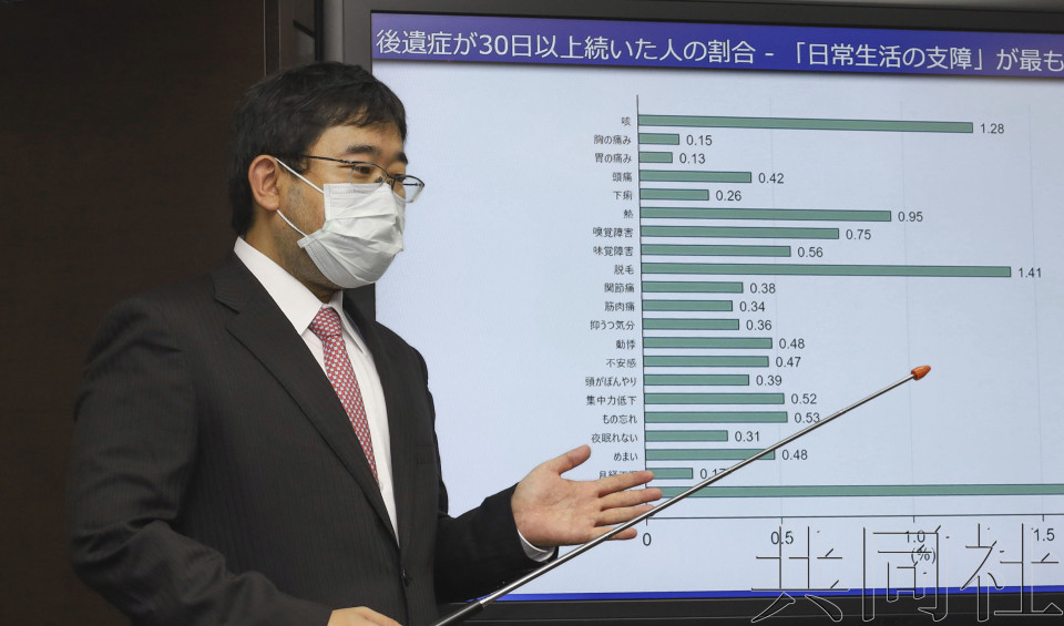 调查：5%新冠感染者发病1个月后称有后遗症